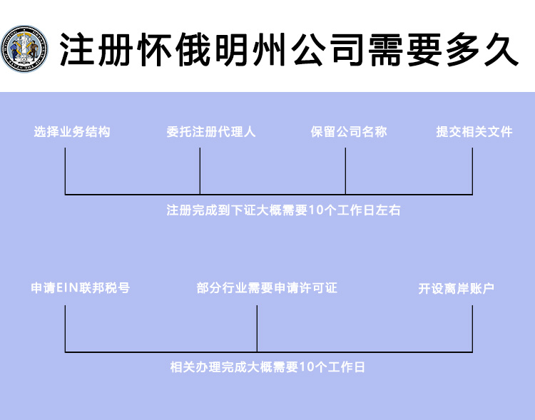 注冊(cè)美國(guó)懷俄明州公司需要的時(shí)間流程